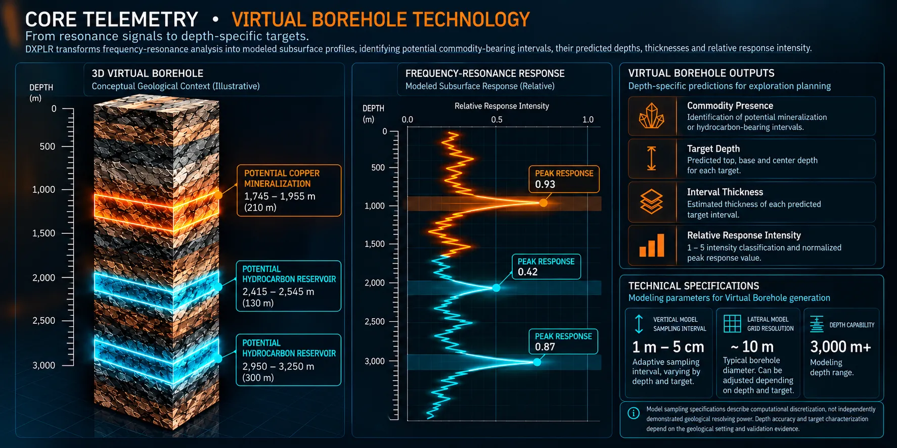 Core Telemetry infographic, Virtual Borehole Technology: from resonance signals to depth-specific targets. A 3D virtual borehole from 0 to 3,000 m marks three predicted intervals: potential copper mineralization at 1,745–1,955 m (210 m thick), and potential hydrocarbon reservoirs at 2,415–2,545 m (130 m) and 2,950–3,250 m (300 m). Beside it, the modeled frequency-resonance response peaks at relative intensities of 0.93, 0.42 and 0.87. Panels list the virtual borehole outputs (commodity presence, target depth, interval thickness, and relative response intensity on a 1–5 scale) and the modeling specifications: adaptive vertical sampling from 1 m to 5 cm, a lateral grid of about 10 m, and a modeling depth range of 3,000 m and more. A note says these specifications describe computational discretization, not demonstrated geological resolving power.